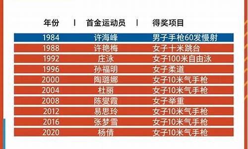 哪一届奥运会的参选人员最多_奥运会参赛人数最多第届